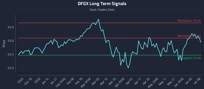 DFGX Long Term Analysis for June 9 2026