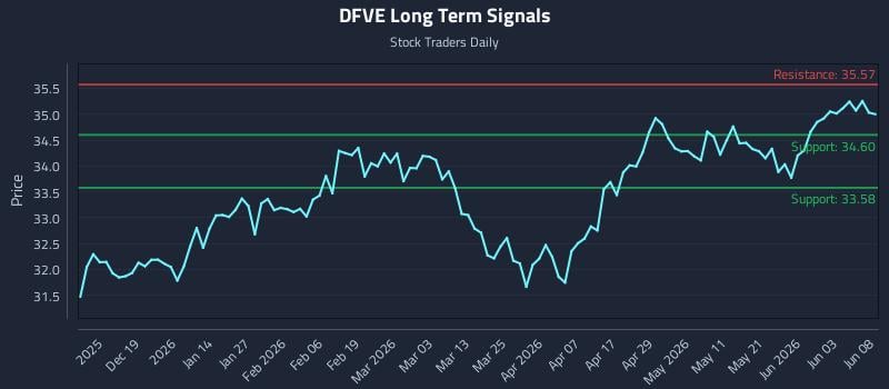 DFVE Long Term Analysis for June 9 2026 DFVE Long Term Analysis for June 9 2026