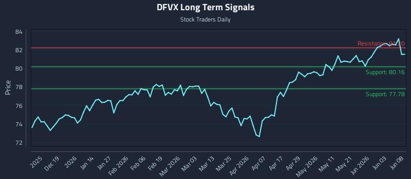 DFVX Long Term Analysis for June 9 2026 DFVX Long Term Analysis for June 9 2026