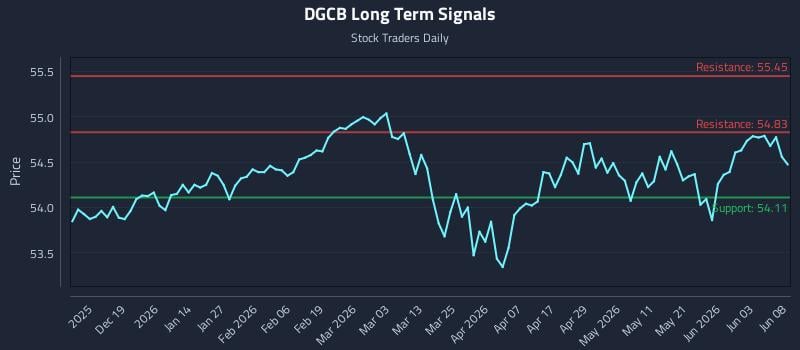 DGCB Long Term Analysis for June 9 2026 DGCB Long Term Analysis for June 9 2026