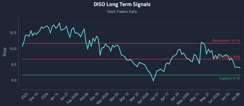 DISO Long Term Analysis for June 9 2026 DISO Long Term Analysis for June 9 2026