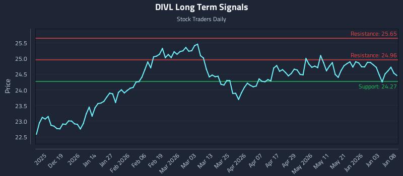 DIVL Long Term Analysis for June 9 2026