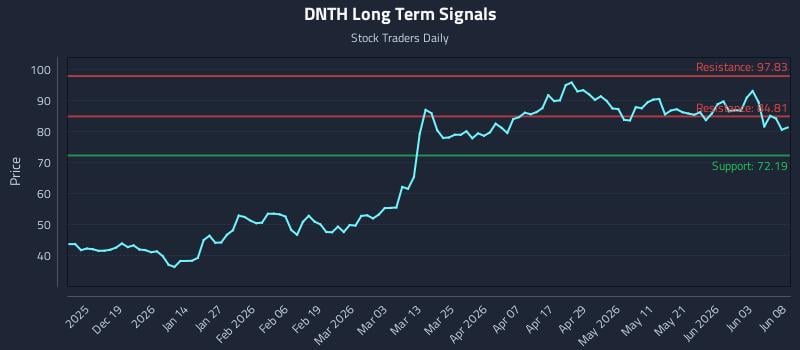 DNTH Long Term Analysis for June 9 2026 DNTH Long Term Analysis for June 9 2026