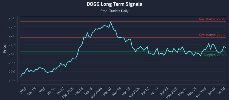 DOGG Long Term Analysis for June 9 2026 DOGG Long Term Analysis for June 9 2026