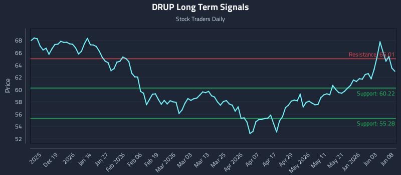 DRUP Long Term Analysis for June 9 2026 DRUP Long Term Analysis for June 9 2026