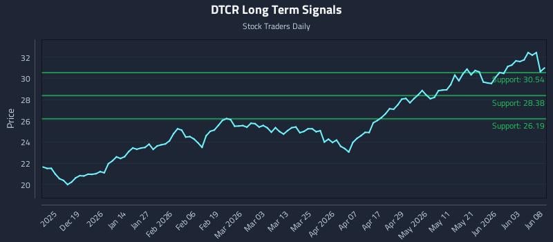 DTCR Long Term Analysis for June 9 2026 DTCR Long Term Analysis for June 9 2026