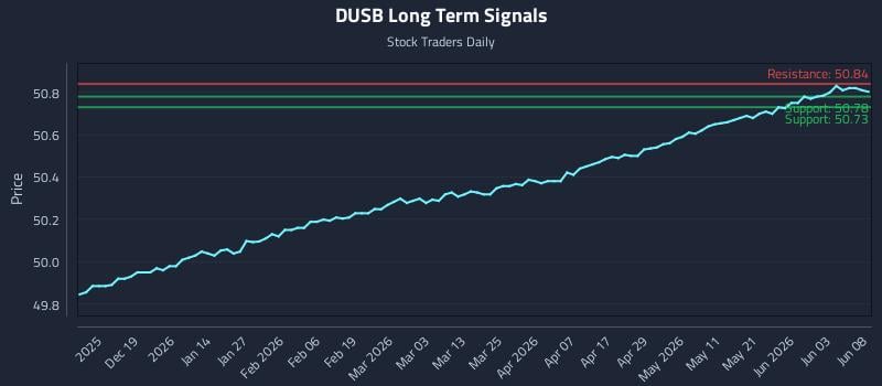 DUSB Long Term Analysis for June 9 2026 DUSB Long Term Analysis for June 9 2026
