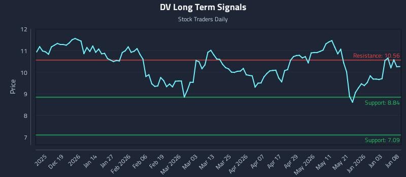 DV Long Term Analysis for June 9 2026 DV Long Term Analysis for June 9 2026