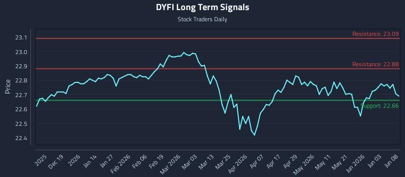 DYFI Long Term Analysis for June 9 2026