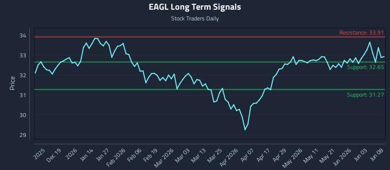 EAGL Long Term Analysis for June 9 2026 EAGL Long Term Analysis for June 9 2026