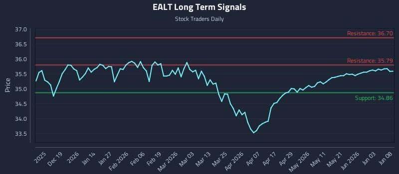 EALT Long Term Analysis for June 9 2026 EALT Long Term Analysis for June 9 2026