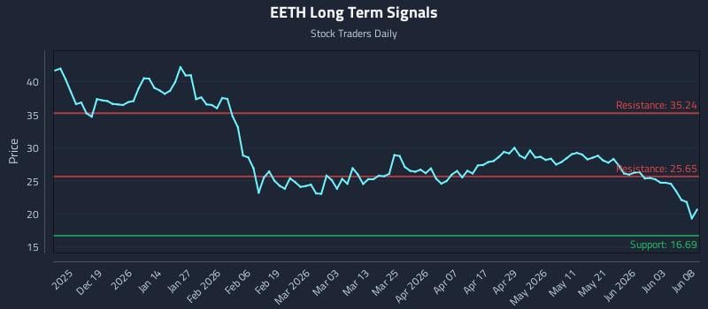 EETH Long Term Analysis for June 9 2026 EETH Long Term Analysis for June 9 2026