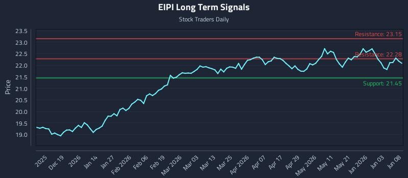 EIPI Long Term Analysis for June 9 2026 EIPI Long Term Analysis for June 9 2026
