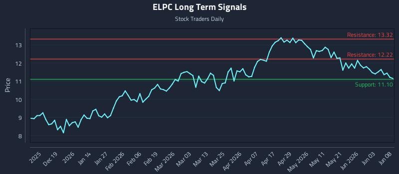 ELPC Long Term Analysis for June 9 2026 ELPC Long Term Analysis for June 9 2026