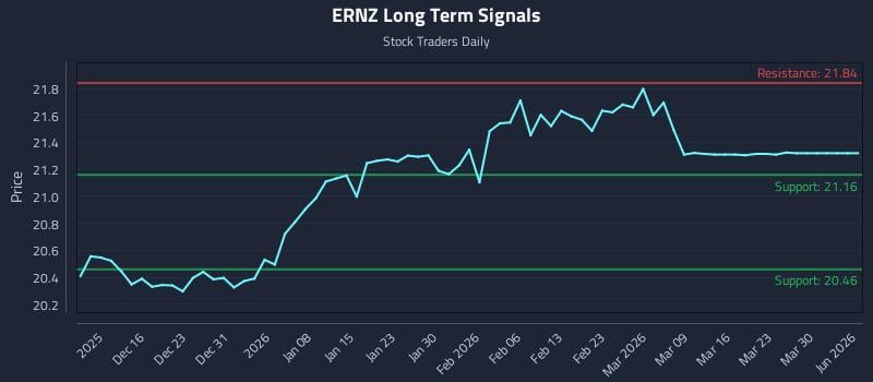 ERNZ Long Term Analysis for June 9 2026 ERNZ Long Term Analysis for June 9 2026