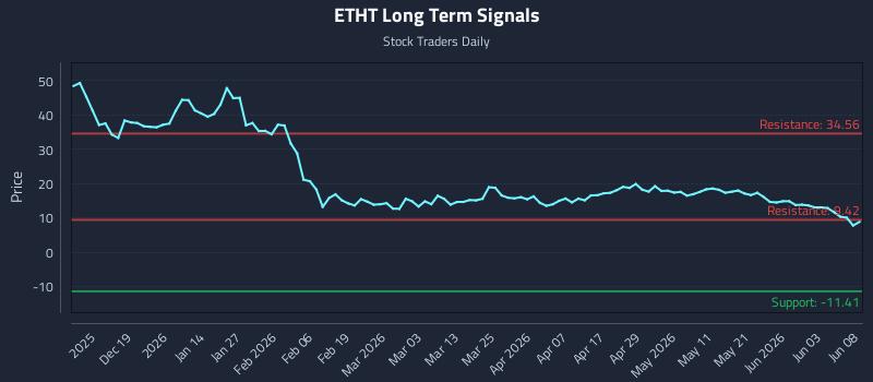 ETHT Long Term Analysis for June 9 2026 ETHT Long Term Analysis for June 9 2026