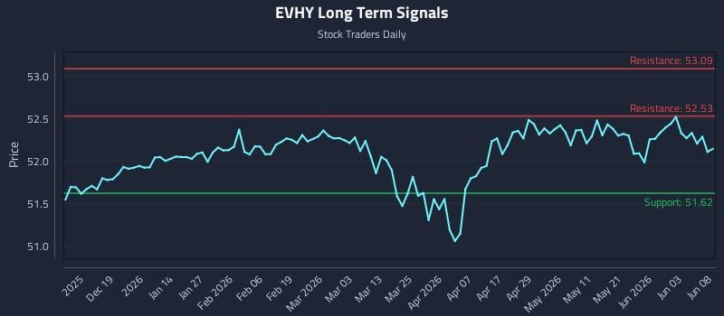 EVHY Long Term Analysis for June 9 2026 EVHY Long Term Analysis for June 9 2026