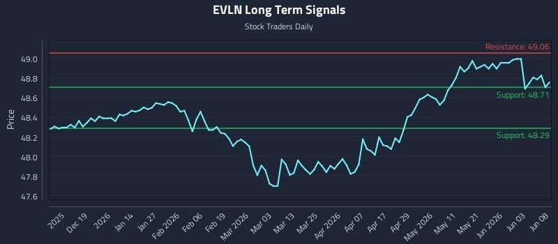 EVLN Long Term Analysis for June 9 2026 EVLN Long Term Analysis for June 9 2026