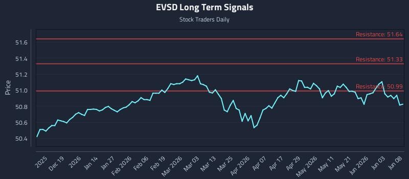 EVSD Long Term Analysis for June 9 2026 EVSD Long Term Analysis for June 9 2026