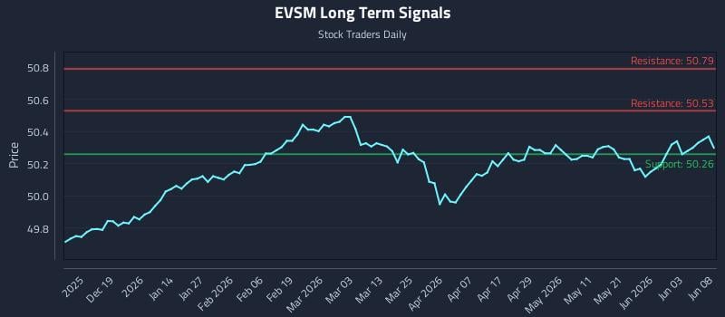 EVSM Long Term Analysis for June 9 2026