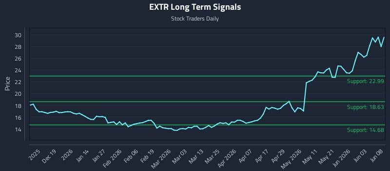 EXTR Long Term Analysis for June 9 2026 EXTR Long Term Analysis for June 9 2026