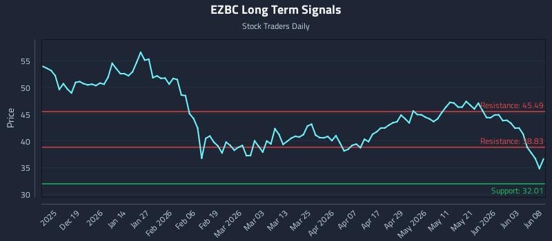EZBC Long Term Analysis for June 9 2026 EZBC Long Term Analysis for June 9 2026