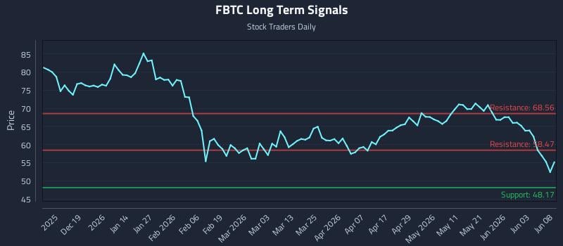 FBTC Long Term Analysis for June 9 2026 FBTC Long Term Analysis for June 9 2026