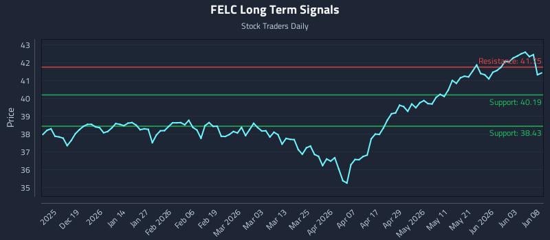 FELC Long Term Analysis for June 9 2026 FELC Long Term Analysis for June 9 2026