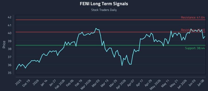 FENI Long Term Analysis for June 9 2026 FENI Long Term Analysis for June 9 2026