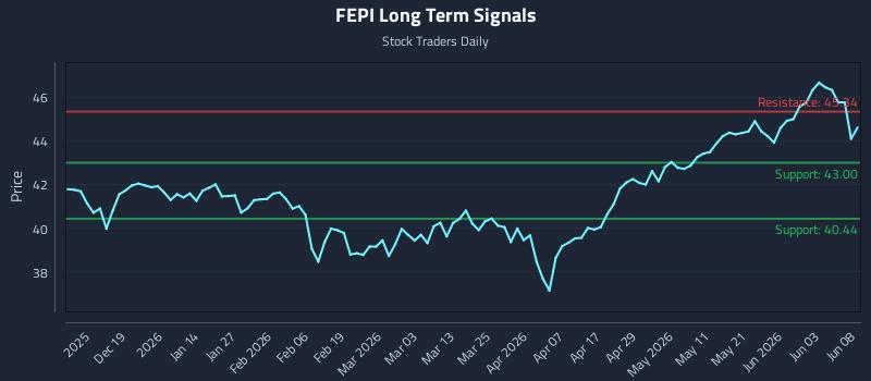 FEPI Long Term Analysis for June 9 2026 FEPI Long Term Analysis for June 9 2026