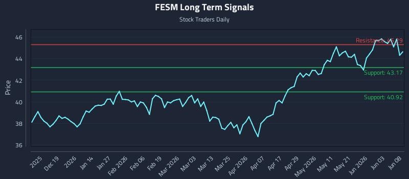 FESM Long Term Analysis for June 9 2026 FESM Long Term Analysis for June 9 2026