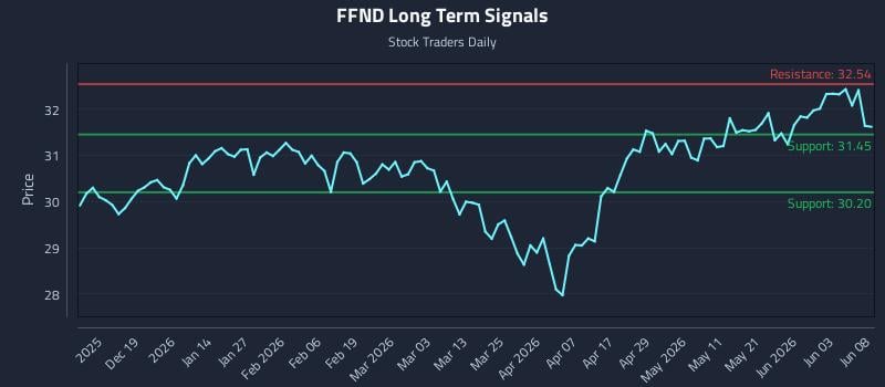 FFND Long Term Analysis for June 9 2026 FFND Long Term Analysis for June 9 2026