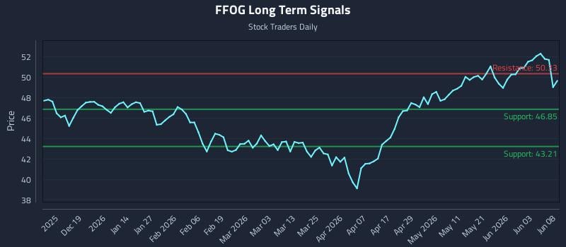 FFOG Long Term Analysis for June 9 2026 FFOG Long Term Analysis for June 9 2026
