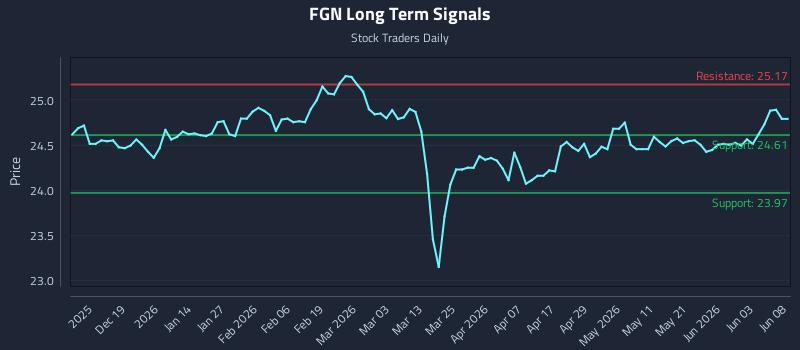FGN Long Term Analysis for June 9 2026 FGN Long Term Analysis for June 9 2026