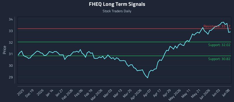 FHEQ Long Term Analysis for June 9 2026 FHEQ Long Term Analysis for June 9 2026