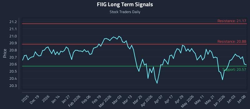 FIIG Long Term Analysis for June 9 2026 FIIG Long Term Analysis for June 9 2026