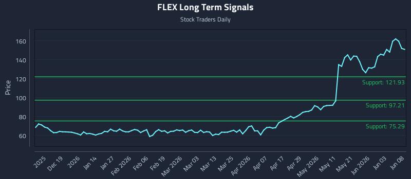 FLEX Long Term Analysis for June 9 2026 FLEX Long Term Analysis for June 9 2026
