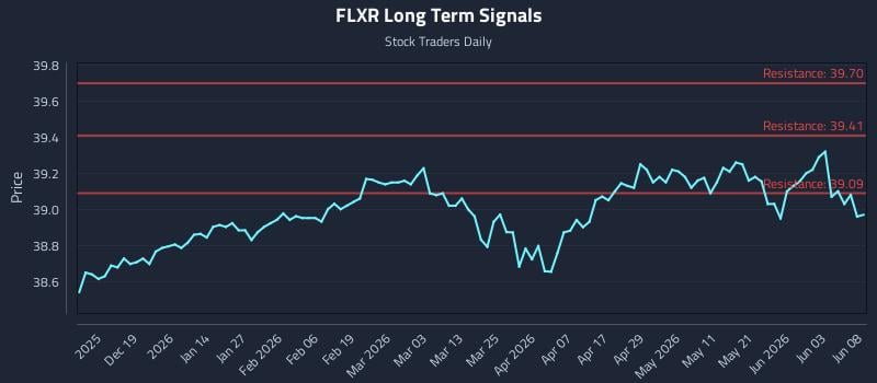 FLXR Long Term Analysis for June 9 2026 FLXR Long Term Analysis for June 9 2026