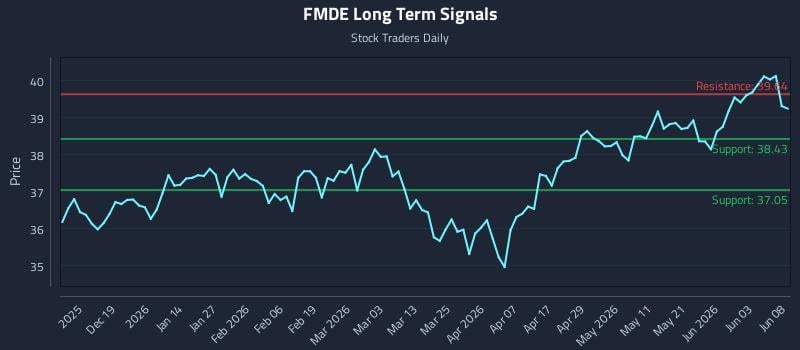 FMDE Long Term Analysis for June 9 2026 FMDE Long Term Analysis for June 9 2026