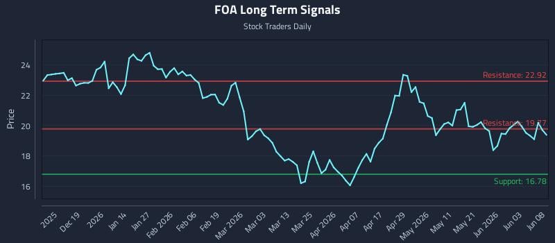 FOA Long Term Analysis for June 9 2026 FOA Long Term Analysis for June 9 2026