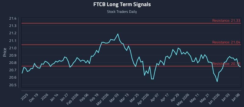 FTCB Long Term Analysis for June 9 2026 FTCB Long Term Analysis for June 9 2026