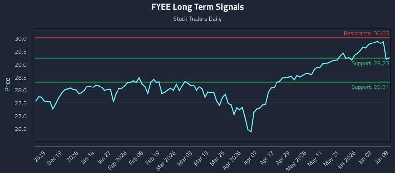 FYEE Long Term Analysis for June 9 2026 FYEE Long Term Analysis for June 9 2026