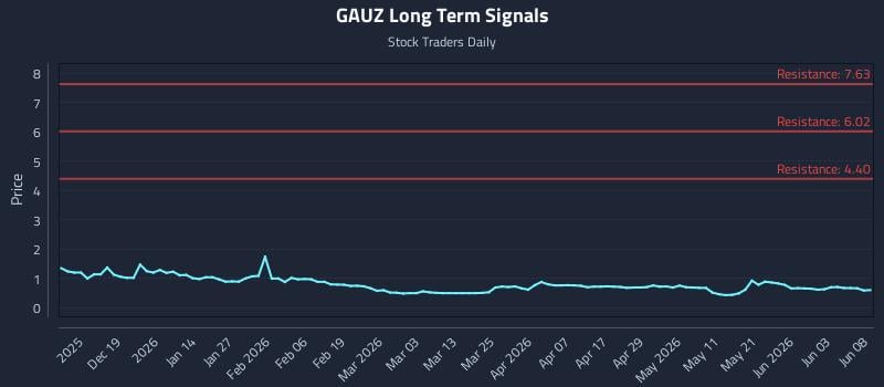 GAUZ Long Term Analysis for June 9 2026