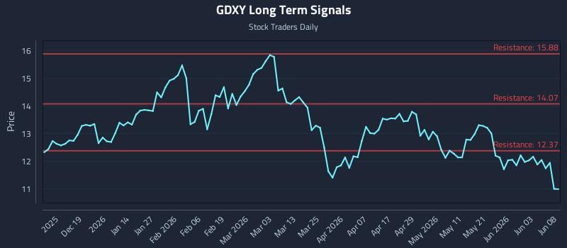 GDXY Long Term Analysis for June 9 2026 GDXY Long Term Analysis for June 9 2026
