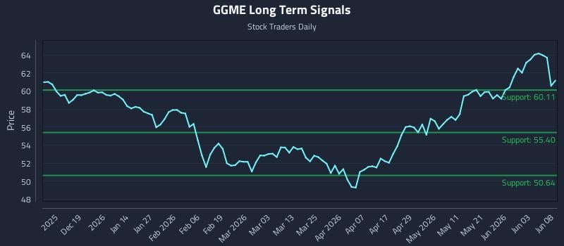 GGME Long Term Analysis for June 9 2026 GGME Long Term Analysis for June 9 2026