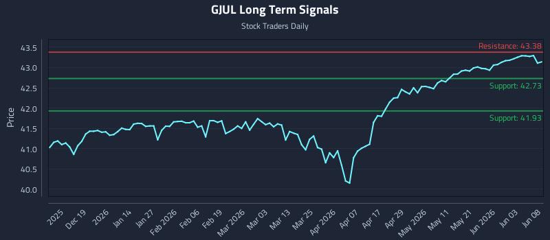 GJUL Long Term Analysis for June 9 2026