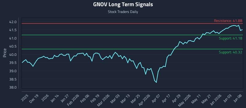 GNOV Long Term Analysis for June 9 2026 GNOV Long Term Analysis for June 9 2026