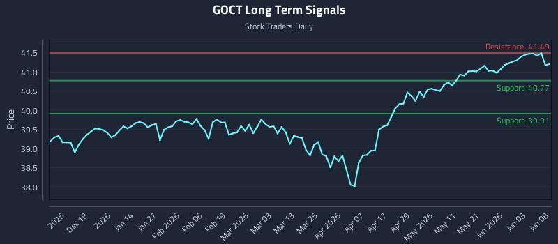 GOCT Long Term Analysis for June 9 2026 GOCT Long Term Analysis for June 9 2026