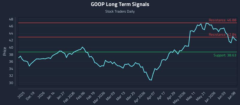 GOOP Long Term Analysis for June 9 2026