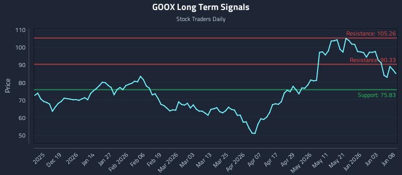 GOOX Long Term Analysis for June 9 2026